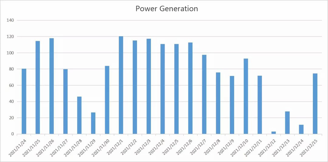 Case Sharing, Überwachungsdatenanalyse auf Modulebene des PV-Kraftwerks STATE GRID Corporation of Ch